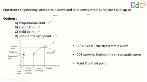 Engineering Stress Strain Curve And True Stress Strain Curve Are Equal