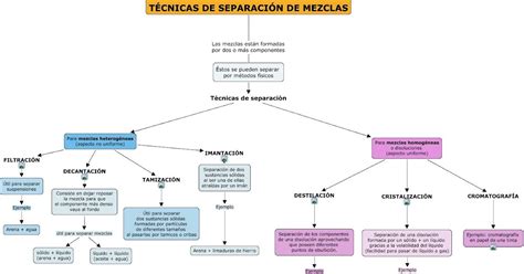 Mapa Conceptual Metodos De Separacion De Mezclas Geno