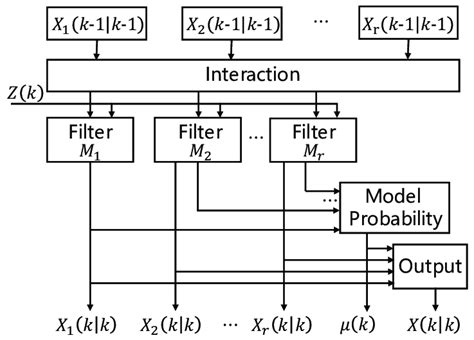 Framework Of The Interacting Multiple Model Imm Algorithm Download
