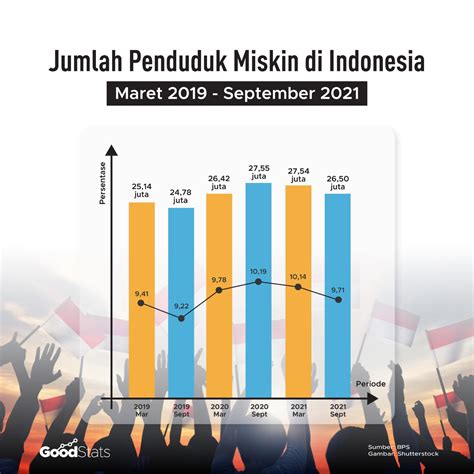 Pandemi Mereda Jumlah Penduduk Miskin Indonesia Tahun 2021 Terus Menurun Goodstats