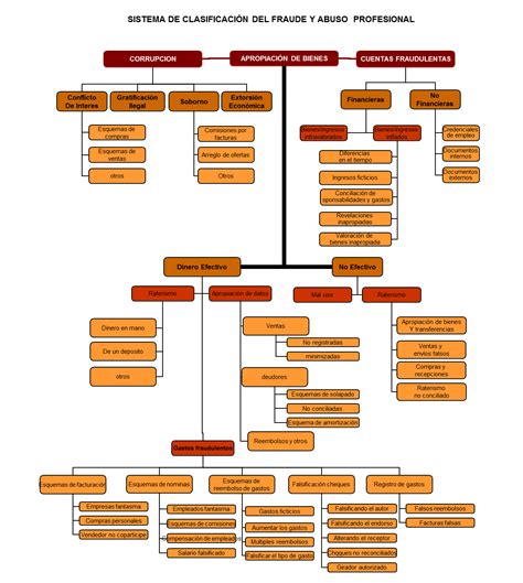 Tal y como mencionamos anteriormente, word ofrece la posibilidad de crear dos tipos de esquemas. Árbol del Fraude - Xavier Mármol Blum