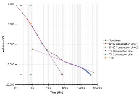 O drained (cd) test o undrained (cu)test o undrained (uu) test. Triaxial Test 2 - Geomechanics/Geotechnical Research Group
