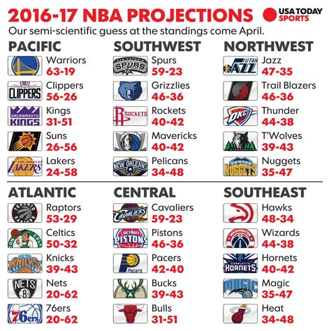 Nba Win Totals How We See The 2016 Season