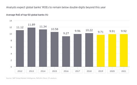 Why Global Banking Profitability Will Remain A Challenge In 2020 Ey