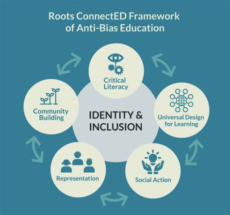 roots connected anti bias education framework — roots connected
