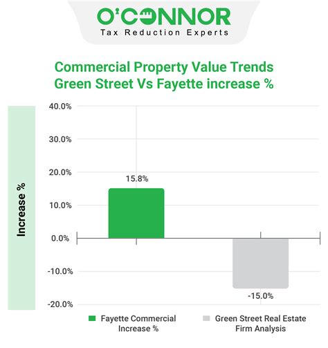 Fayette Property Tax Assessment | Fayette County
