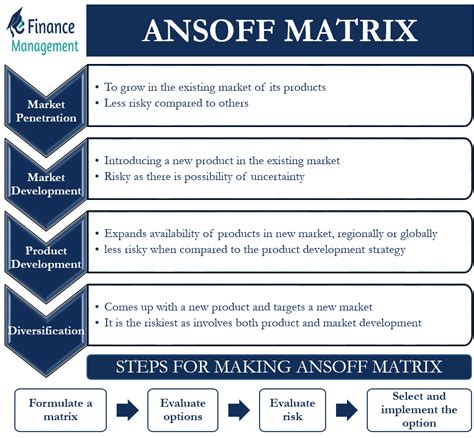 Ansoff Matrix Meaning Strategies Steps And Examples Efm