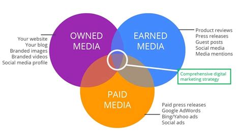 Comment Utiliser Les Paid Owned Et Earned Medias Pour Optimiser Son Inbound Marketing