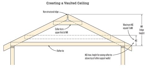 Basically if the space is large enough to accommodate storage of various items, the user. Raising Ceiling Joists | JLC Online