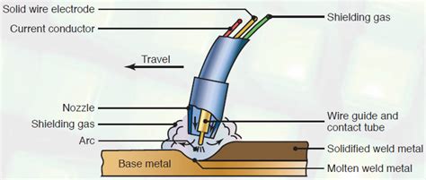 A continuous electrode (the wire) is fed by powered feed rolls (wire feeder) into the weld pool. Gas metal-arc welding (GMAW) also called as metal inert ...