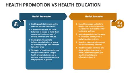 Health Promotion Vs Health Education Powerpoint And Google Slides