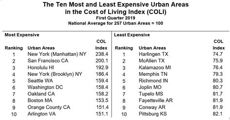 Quarter 1 2019 Cost Of Living Index Released C2er Cost Of Living Index