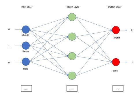 What Is A Recurrent Neural Network Rnn By Nechu Bm The Startup
