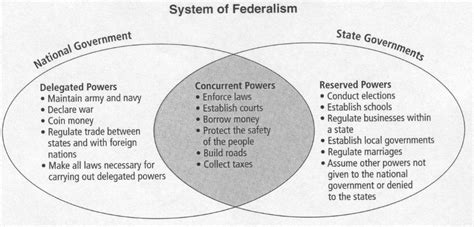 Federalism Powers Chart A Visual Reference Of Charts Chart Master