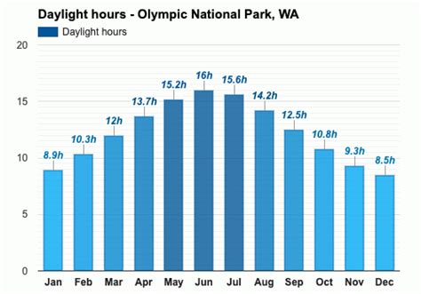 The best time to visit depends on which season in the park you want to explore. Olympic National Park, WA - Detailed climate information ...