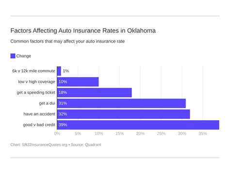 Because local, independent car insurance agents work on commission and work very. Oklahoma SR-22 Insurance | SR-22 Insurance Quotes | Free High-Risk Insurance Comparison