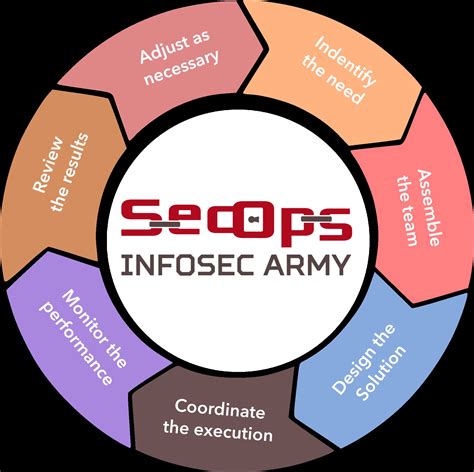 SecOps - InfoSec Army | EquityNet