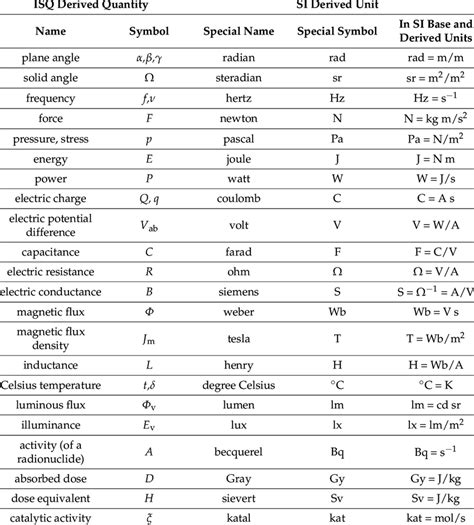 Si Derived Units With Special Names And Symbols Download Scientific