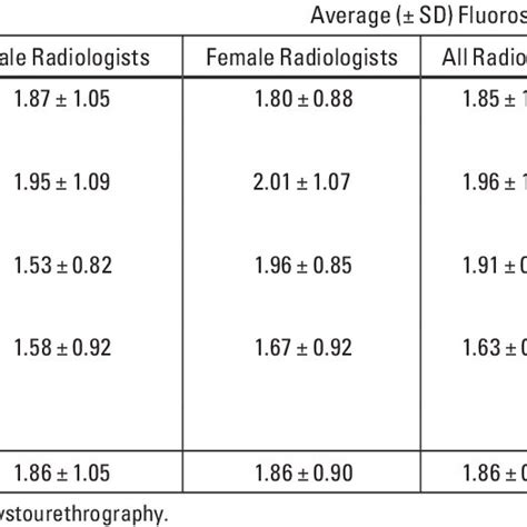 Average Fluoroscopy Time Based On Sex Of Radiologist Download Table