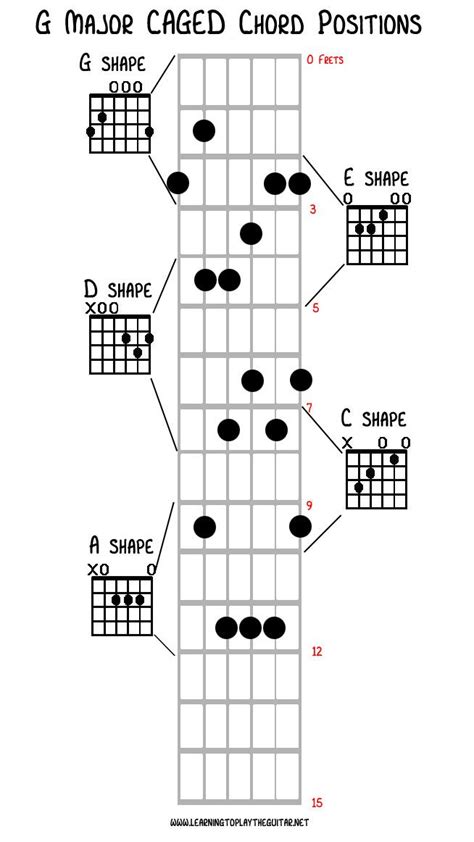 G Chord Guitar Variations Malayzahra