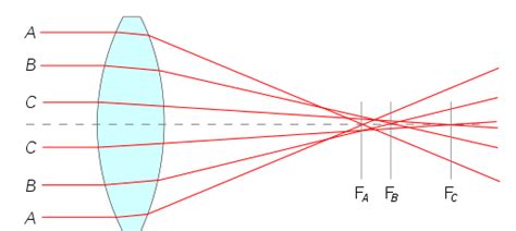 Spherical aberration in a thin lens can be reduced class 12 physics CBSE