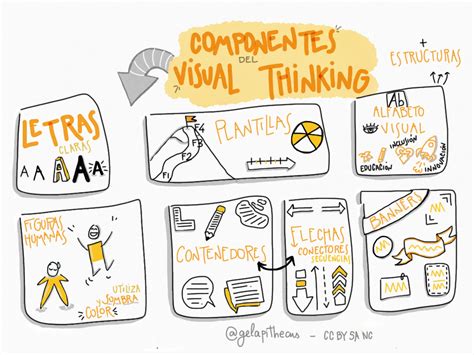 ¿dibujar El Pensamiento Descubre Visual Thinking 🥇 Hseducación