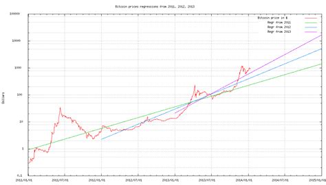 Feel free to customize the period of time to see the price history for the required time. Four Charts That Suggest Bitcoin Value Could Be At 10,000 USD Next Year