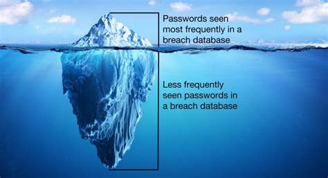 And pass periodically checking for password compromise is an excellent way to help ward off most attackers in most threat models. I've Been Pwned | Have Been Pwned | Pwned Password