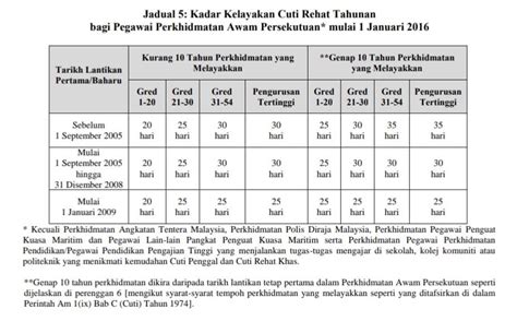 Cuti sakit yang tetap dibayar oleh perusahaan hanya dapat diberikan berdasarkan keterangan medis dari dokter yang merawat karyawan yang bersangkutan. Kadar Kelayakan Cuti Rehat Tahunan bagi Pegawai ...