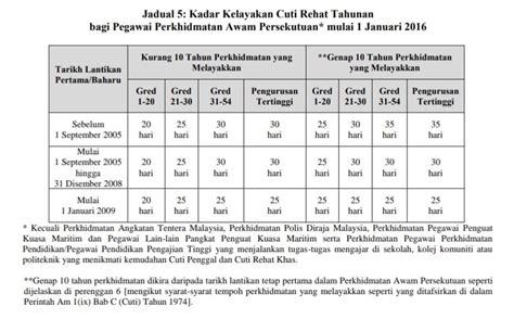 (pekeliling perkhidmatan 4 tahun 1984). Kadar Kelayakan Cuti Rehat Tahunan bagi Pegawai ...