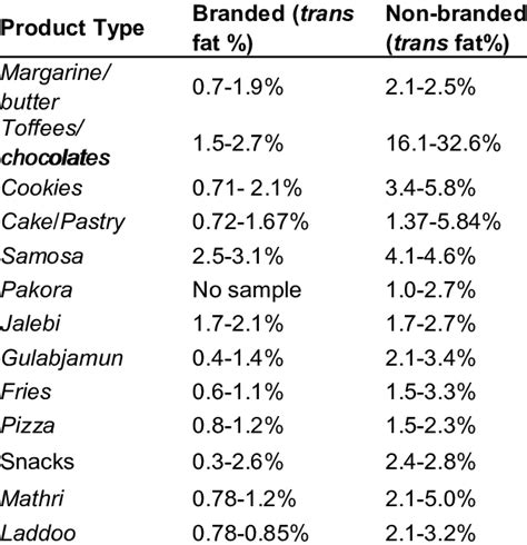 Summary Of The Level Of Trans Fatty Acids Identified In Selected Food