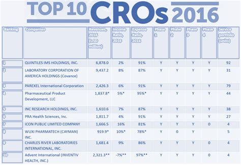 Brazil Sfe Company 2016 Top 10 Cros Contract Research