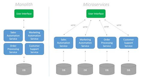 Scalable And Performant ASP NET Core Web APIs Microservices