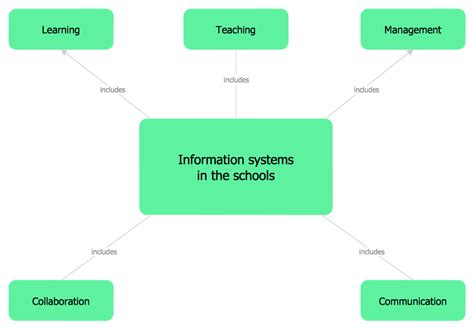 Concept Maps How To Create A Concept Map In Visio Using Conceptdraw