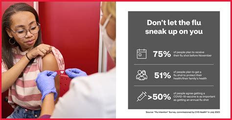 CVS Health survey finds more than two-thirds of Americans plan to get a