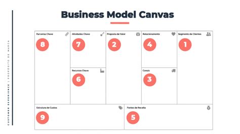 Business Model Canvas O Que é E Como Aplicar Em Sua Empresa G4 Educacão