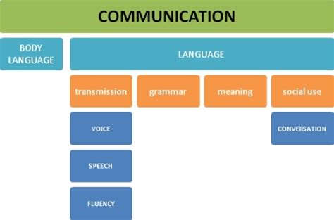 7 features of an effective communication. Features of Communication (in plain English)