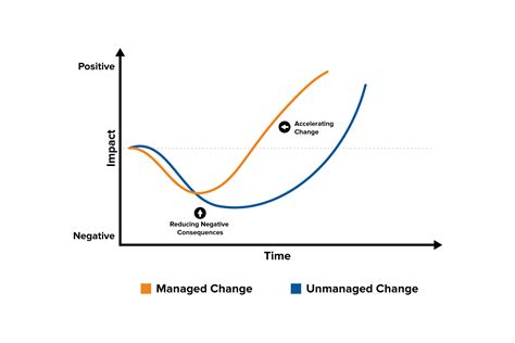 The Change Curve Change Management Training From