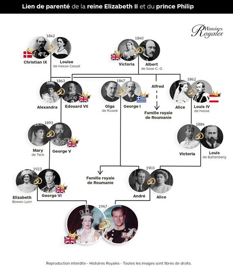 Arbre Genealogique Famille Royale Anglaise Depuis Victoria