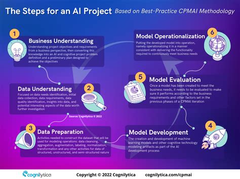The Steps For An Ai Project Infographic