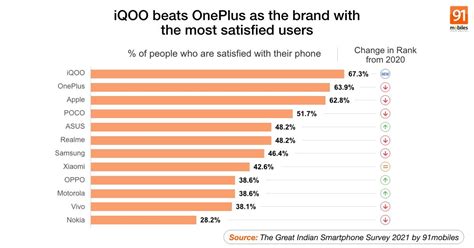 IQOO Beats OnePlus As The Smartphone Brand With The Most Satisfied Users As Per Mobiles