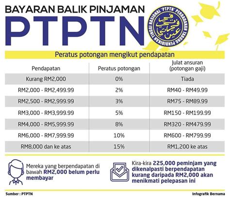 Jadual gaji 2019 is free finance app, developed by appslemon19. Jadual Bayaran Balik Pinjaman PTPTN 2019 - Elih Japahar