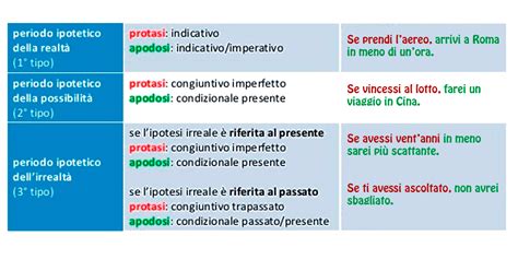 In questo modo la comprensione dell'esercizio sarà più chiara. Periodo ipotetico :: Impariamo l'italiano