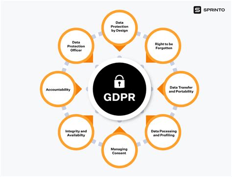 Gdpr Compliance Checklist 12 Important Steps Sprinto