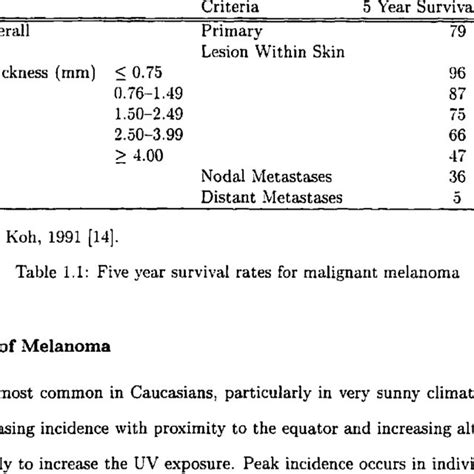 1 Five Year Survival Rates For Malignant Melanoma Occurrence Of