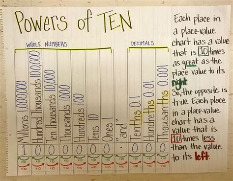 Powers Of Ten Anchor Chart Fifth Grade Math Teaching Grade Math