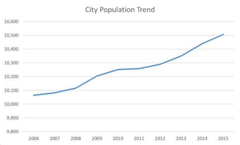 Montgomery Ohio Population Trend Russell Roberts Appraisals Inc