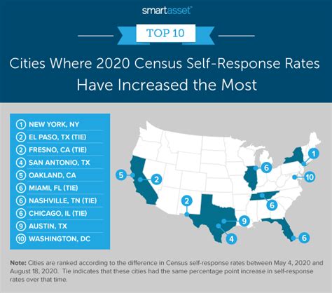 Where Census Self Response Rates Have Increased The Most August 2020