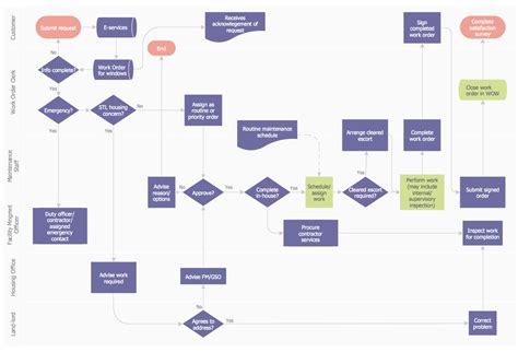 Work Order Process Flowchart Business Process Mapping Examples Basic