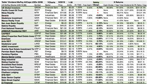Here Are 22 Safer Us Monthly Paid Dividend Stocks For June